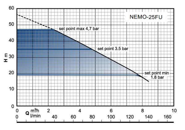 Regenwasserwerk Nemo 25 mit Frequenzreglung